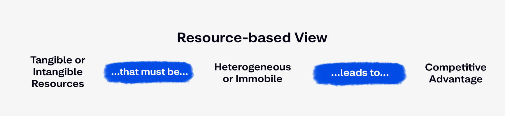 resourced based view
